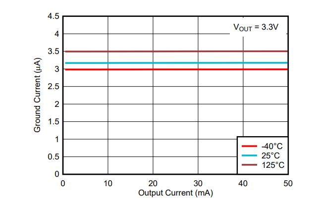 Performance Graph - Texas Instruments TPS715 LDO Voltage Regulators